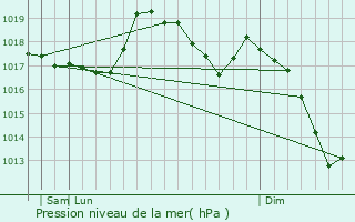 Graphe de la pression atmosphrique prvue pour Castel di Sangro