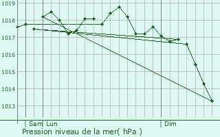 Graphe de la pression atmosphrique prvue pour Follonica