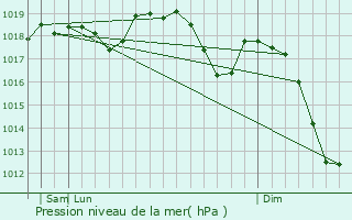 Graphe de la pression atmosphrique prvue pour Santa Maria degli Angeli