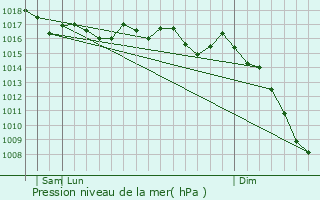 Graphe de la pression atmosphrique prvue pour Banyoles