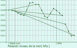 Graphe de la pression atmosphrique prvue pour Celano