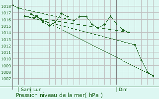 Graphe de la pression atmosphrique prvue pour MeteOlot