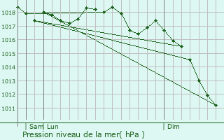 Graphe de la pression atmosphrique prvue pour Guspini