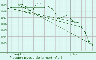 Graphe de la pression atmosphrique prvue pour Ascoli Piceno