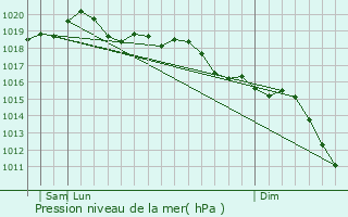Graphe de la pression atmosphrique prvue pour Rivazzurra