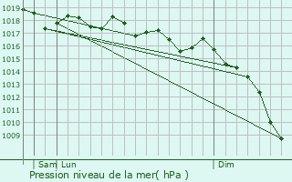 Graphe de la pression atmosphrique prvue pour La Llagosta