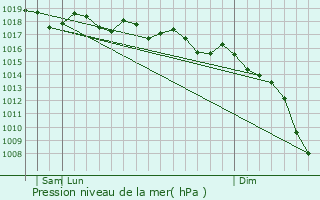 Graphe de la pression atmosphrique prvue pour Constant