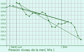 Graphe de la pression atmosphrique prvue pour Beinasco