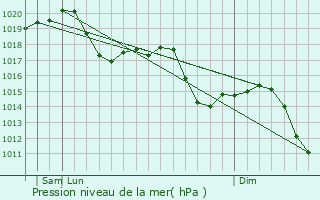 Graphe de la pression atmosphrique prvue pour Cumiana