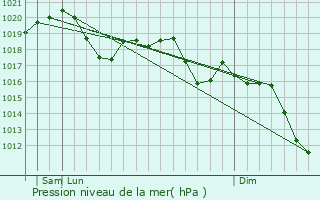 Graphe de la pression atmosphrique prvue pour Romano d