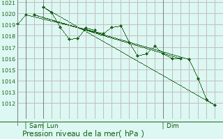 Graphe de la pression atmosphrique prvue pour Fossamerlo