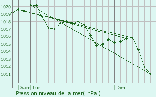 Graphe de la pression atmosphrique prvue pour Baranzate