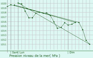 Graphe de la pression atmosphrique prvue pour Lentate sul Seveso