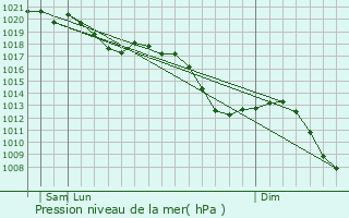 Graphe de la pression atmosphrique prvue pour Malsch