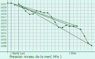 Graphe de la pression atmosphrique prvue pour Emmering