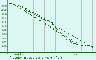 Graphe de la pression atmosphrique prvue pour Ballynahinch