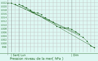 Graphe de la pression atmosphrique prvue pour Caerphilly