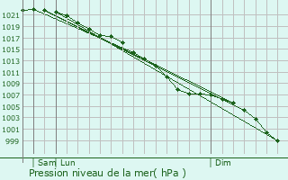 Graphe de la pression atmosphrique prvue pour Tewkesbury