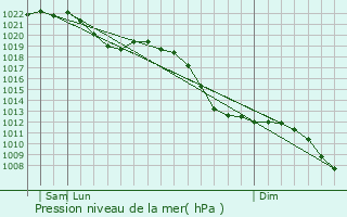 Graphe de la pression atmosphrique prvue pour Sinzig