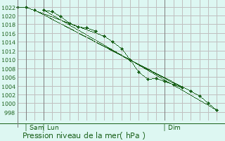 Graphe de la pression atmosphrique prvue pour Mold