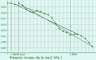 Graphe de la pression atmosphrique prvue pour Opladen