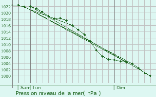 Graphe de la pression atmosphrique prvue pour Hulme
