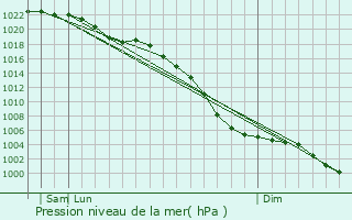 Graphe de la pression atmosphrique prvue pour Failsworth