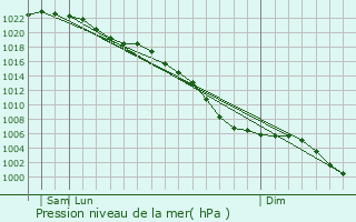 Graphe de la pression atmosphrique prvue pour Nuneaton