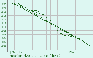 Graphe de la pression atmosphrique prvue pour Hyde