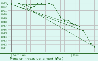 Graphe de la pression atmosphrique prvue pour Haldensleben I