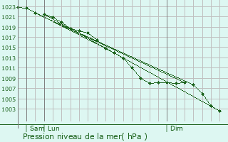 Graphe de la pression atmosphrique prvue pour Edenbridge