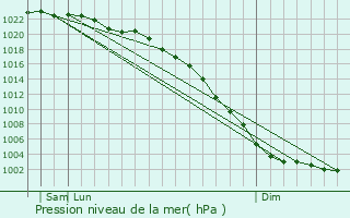 Graphe de la pression atmosphrique prvue pour Saltburn-by-the-Sea