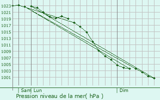 Graphe de la pression atmosphrique prvue pour Horsforth