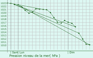 Graphe de la pression atmosphrique prvue pour Treuen