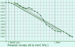Graphe de la pression atmosphrique prvue pour Darton