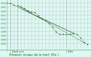 Graphe de la pression atmosphrique prvue pour Sidcup
