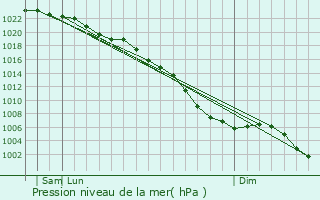 Graphe de la pression atmosphrique prvue pour Eaton Socon