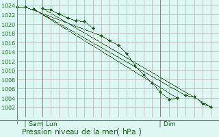 Graphe de la pression atmosphrique prvue pour Barton upon Humber