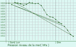 Graphe de la pression atmosphrique prvue pour Bergstedt