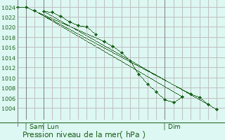 Graphe de la pression atmosphrique prvue pour East Dereham