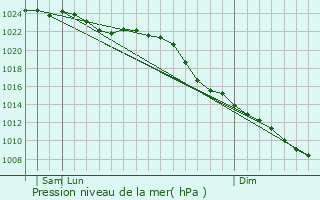 Graphe de la pression atmosphrique prvue pour Lastrup