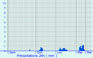 Graphique des précipitations prvues pour Surami