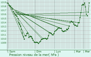 Graphe de la pression atmosphrique prvue pour Surami