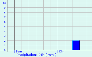 Graphique des précipitations prvues pour Giberville
