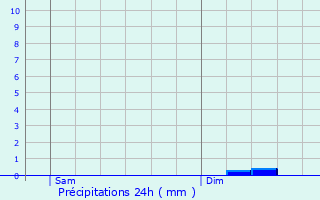 Graphique des précipitations prvues pour Saint-Denoual