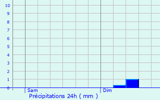 Graphique des précipitations prvues pour Plurien