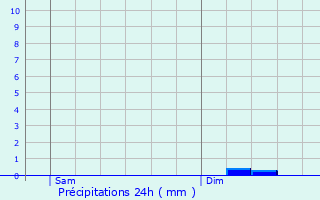 Graphique des précipitations prvues pour La Gre-Saint-Laurent