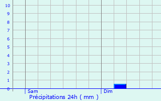 Graphique des précipitations prvues pour Chtelaudren