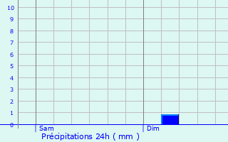 Graphique des précipitations prvues pour Mont-de-Marsan