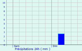 Graphique des précipitations prvues pour Lannemaignan